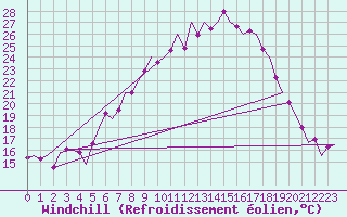 Courbe du refroidissement olien pour Leipzig-Schkeuditz