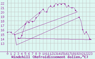 Courbe du refroidissement olien pour Fritzlar