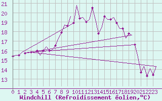 Courbe du refroidissement olien pour Lelystad