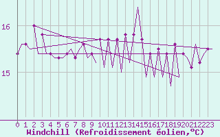 Courbe du refroidissement olien pour Platform K13-A
