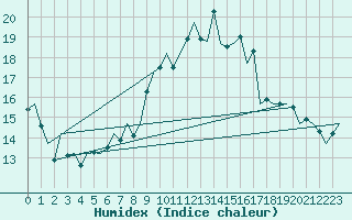 Courbe de l'humidex pour La Coruna / Alvedro