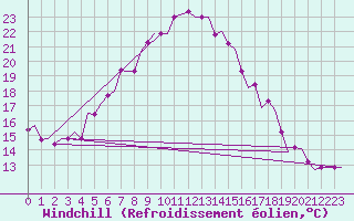 Courbe du refroidissement olien pour Kos Airport