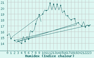 Courbe de l'humidex pour Santander / Parayas