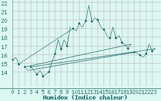 Courbe de l'humidex pour Asturias / Aviles