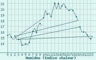 Courbe de l'humidex pour Luxembourg (Lux)