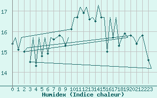 Courbe de l'humidex pour Lugano (Sw)