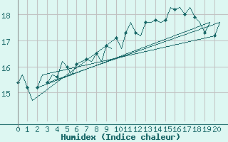 Courbe de l'humidex pour Platform F3-fb-1 Sea