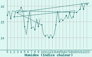 Courbe de l'humidex pour Platform K14-fa-1c Sea