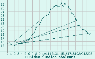 Courbe de l'humidex pour London / Heathrow (UK)