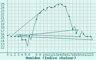 Courbe de l'humidex pour Milan (It)