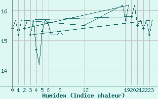 Courbe de l'humidex pour Platform F16-a Sea