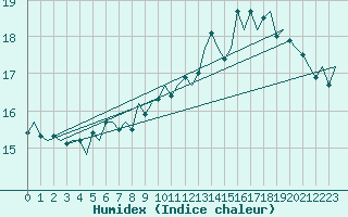 Courbe de l'humidex pour Platform J6-a Sea