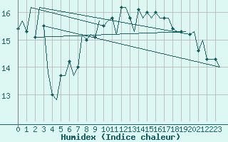 Courbe de l'humidex pour Platform Hoorn-a Sea