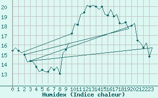 Courbe de l'humidex pour Rota