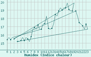 Courbe de l'humidex pour Utti