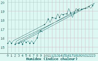 Courbe de l'humidex pour Vlissingen