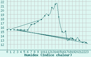 Courbe de l'humidex pour Marham