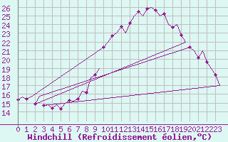 Courbe du refroidissement olien pour Madrid / Barajas (Esp)