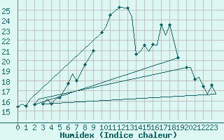 Courbe de l'humidex pour Evenes