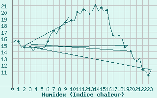 Courbe de l'humidex pour Schaffen (Be)