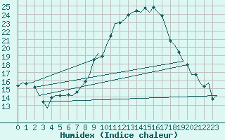 Courbe de l'humidex pour Salzburg-Flughafen