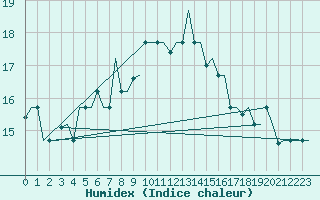 Courbe de l'humidex pour Istanbul / Ataturk