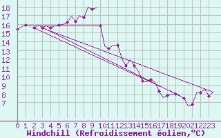 Courbe du refroidissement olien pour Aalborg