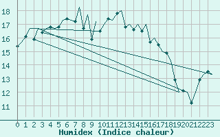 Courbe de l'humidex pour Gilze-Rijen