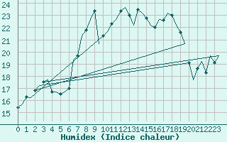 Courbe de l'humidex pour Oostende (Be)