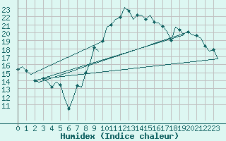 Courbe de l'humidex pour Frankfort (All)