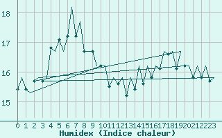 Courbe de l'humidex pour Platform K13-A