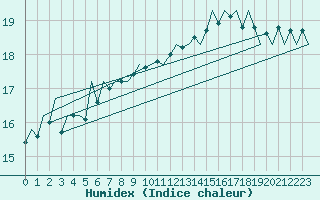 Courbe de l'humidex pour Platforme D15-fa-1 Sea