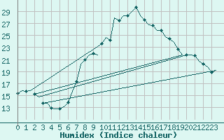 Courbe de l'humidex pour Schaffen (Be)