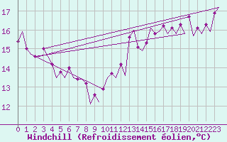 Courbe du refroidissement olien pour Platform L9-ff-1 Sea
