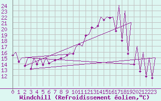 Courbe du refroidissement olien pour Emmen