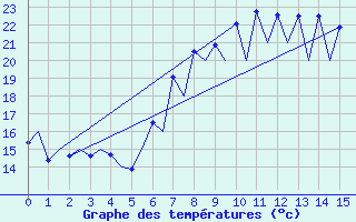 Courbe de tempratures pour Santander / Parayas