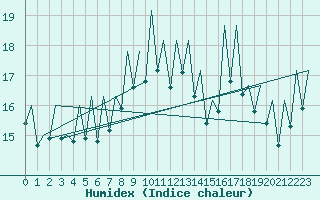 Courbe de l'humidex pour Bilbao (Esp)