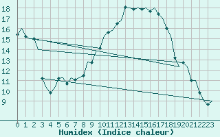 Courbe de l'humidex pour Pamplona (Esp)