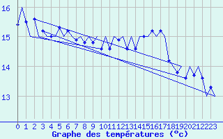 Courbe de tempratures pour Platform Awg-1 Sea