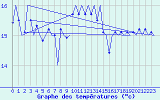 Courbe de tempratures pour Platform Awg-1 Sea