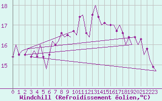 Courbe du refroidissement olien pour Vlieland