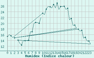 Courbe de l'humidex pour Satu Mare