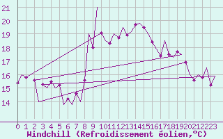 Courbe du refroidissement olien pour Melilla
