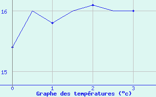 Courbe de tempratures pour Porto / Pedras Rubras