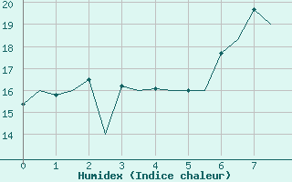 Courbe de l'humidex pour Tromso / Langnes