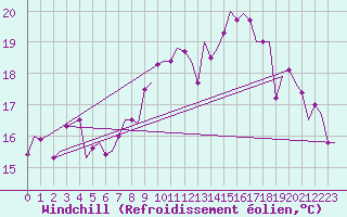 Courbe du refroidissement olien pour Frankfort (All)