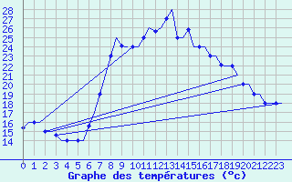 Courbe de tempratures pour Dar-El-Beida