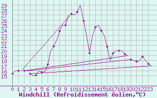 Courbe du refroidissement olien pour Muenster / Osnabrueck