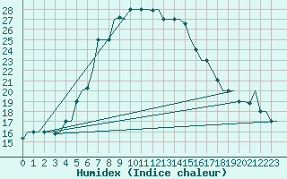 Courbe de l'humidex pour Kharkiv