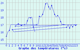 Courbe de tempratures pour Culdrose